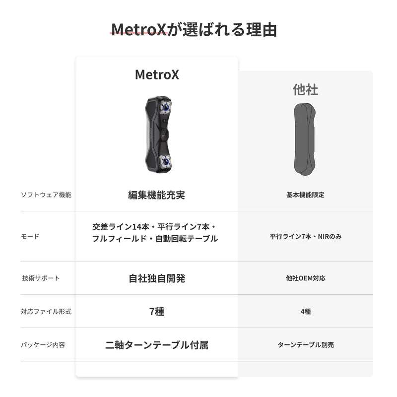 Revopoint MetroX & MetroX Pro 3Dスキャナー