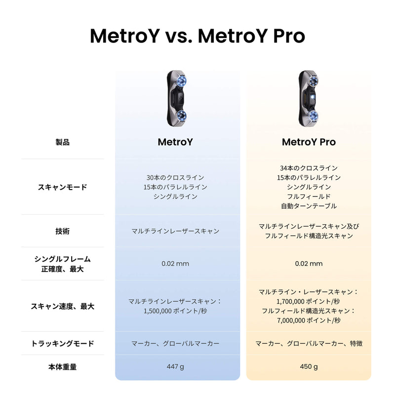 Revopoint MetroY & MetroY Pro 3Dスキャナー